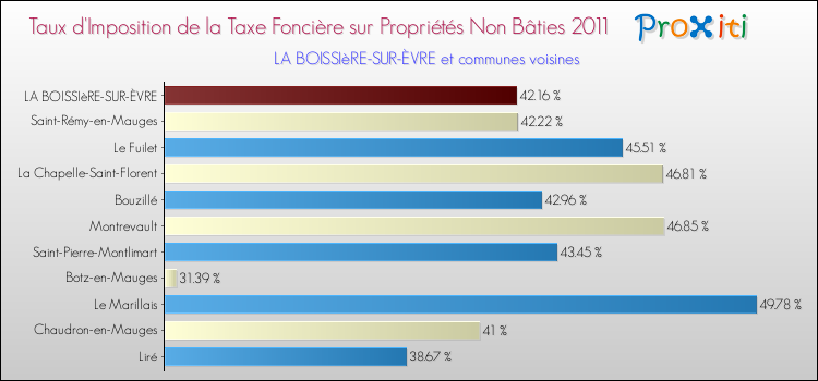Taux d'imposition de la taxe foncière sur les immeubles et terrains non batis 2011 pour LA BOISSIèRE-SUR-ÈVRE et les communes proches Comparaison des taux d'imposition de la taxe foncière sur les immeubles et terrains non batis 2011 pour LA BOISSIèRE-SUR-ÈVRE et les communes voisines
