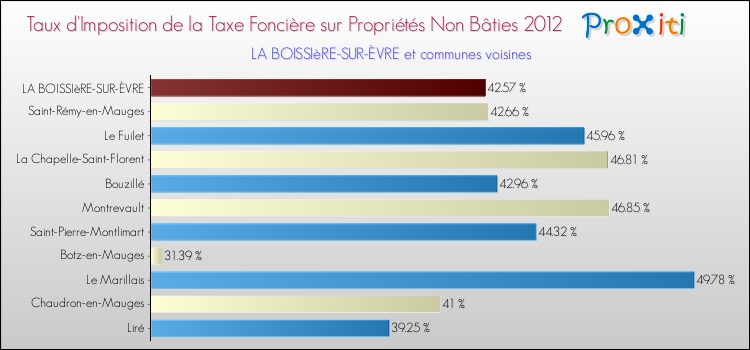 Taux d'imposition de la taxe foncière sur les immeubles et terrains non batis 2012 pour LA BOISSIèRE-SUR-ÈVRE et les communes proches Comparaison des taux d'imposition de la taxe foncière sur les immeubles et terrains non batis 2012 pour LA BOISSIèRE-SUR-ÈVRE et les communes voisines