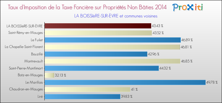 Taux d'imposition de la taxe foncière sur les immeubles et terrains non batis 2014 pour LA BOISSIèRE-SUR-ÈVRE et les communes proches Comparaison des taux d'imposition de la taxe foncière sur les immeubles et terrains non batis 2014 pour LA BOISSIèRE-SUR-ÈVRE et les communes voisines