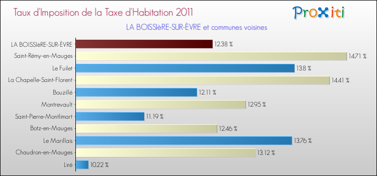 Taux d'imposition de la taxe d'habitation 2011 pour LA BOISSIèRE-SUR-ÈVRE et les communes proches Comparaison des taux d'imposition de la taxe d'habitation 2011 pour LA BOISSIèRE-SUR-ÈVRE et les communes voisines