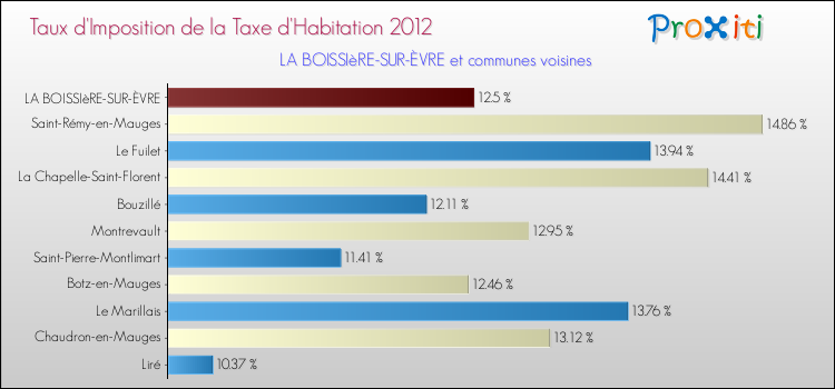 Taux d'imposition de la taxe d'habitation 2012 pour LA BOISSIèRE-SUR-ÈVRE et les communes proches Comparaison des taux d'imposition de la taxe d'habitation 2012 pour LA BOISSIèRE-SUR-ÈVRE et les communes voisines