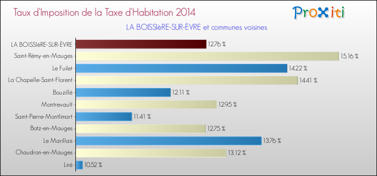 Taux d'imposition de la taxe d'habitation 2014 pour LA BOISSIèRE-SUR-ÈVRE et les communes proches Comparaison des taux d'imposition de la taxe d'habitation 2014 pour LA BOISSIèRE-SUR-ÈVRE et les communes voisines