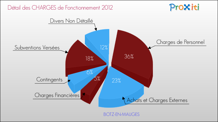 Décomposition des Charges de Fonctionnement 2012 de la commune de BOTZ-EN-MAUGES Charges de Fonctionnement 2012 pour la commune de BOTZ-EN-MAUGES