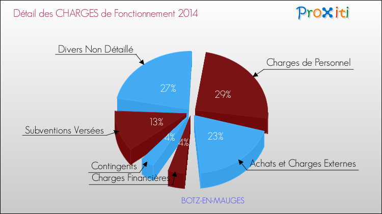 Décomposition des Charges de Fonctionnement 2014 de la commune de BOTZ-EN-MAUGES Charges de Fonctionnement 2014 pour la commune de BOTZ-EN-MAUGES