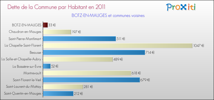 Dette par habitant de la commune en 2011 pour BOTZ-EN-MAUGES et les communes proches Comparaison de la dette par habitant de la commune en 2011 pour BOTZ-EN-MAUGES et les communes voisines