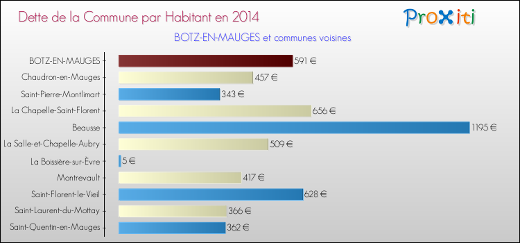 Dette par habitant de la commune en 2014 pour BOTZ-EN-MAUGES et les communes proches Comparaison de la dette par habitant de la commune en 2014 pour BOTZ-EN-MAUGES et les communes voisines