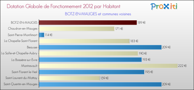 Montant des dotations globales de fonctionnement DGF par Habitant pour BOTZ-EN-MAUGES et les communes proches Comparaison des des dotations globales de fonctionnement DGF par habitant pour BOTZ-EN-MAUGES et les communes voisines