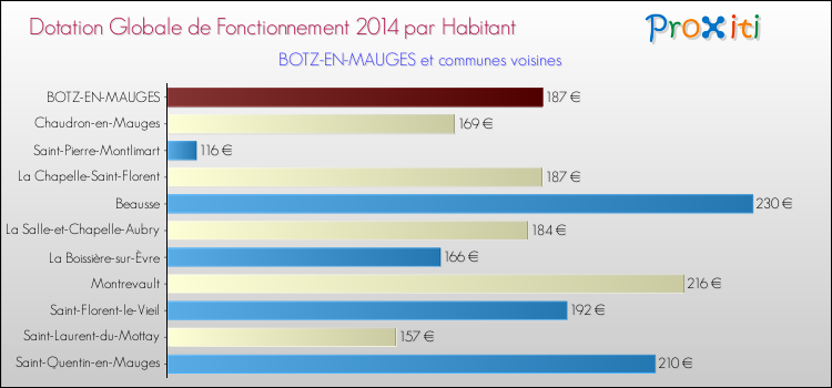 Montant des dotations globales de fonctionnement DGF par Habitant pour BOTZ-EN-MAUGES et les communes proches en 2014. Comparaison des des dotations globales de fonctionnement DGF par habitant pour BOTZ-EN-MAUGES et les communes voisines en 2014.