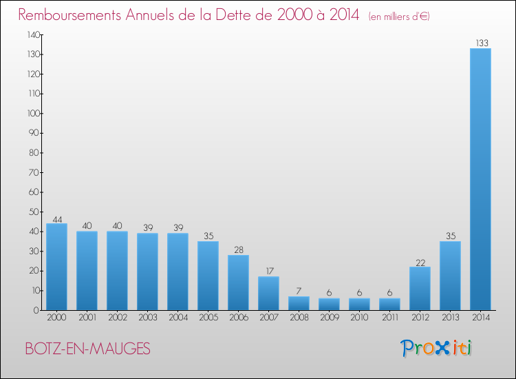 Evolution de l'annuité de la dette pour la commune de BOTZ-EN-MAUGES de 2000 à 2014 Annuités de la dette pour BOTZ-EN-MAUGES de 2000 à 2014