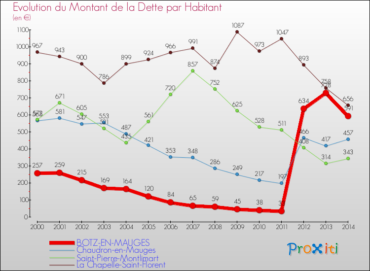 Evolution de la dette par habitant pour la commune de BOTZ-EN-MAUGES et les communes proches de 2000 à 2014 Comparaison de la dette par habitant pour BOTZ-EN-MAUGES et les communes voisines de 2000 à 2014