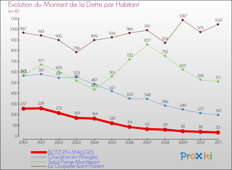 Evolution de la dette par habitant pour la commune de BOTZ-EN-MAUGES et les communes proches Comparaison de la dette par habitant pour BOTZ-EN-MAUGES et les communes voisines