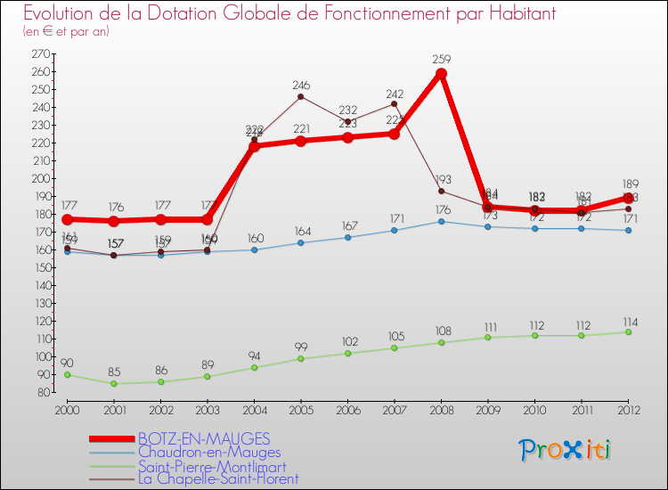 Evolution et montant de la dotation globale de fonctionnement par Habitant pour BOTZ-EN-MAUGES et les communes proches Comparaison des dotations globales de fonctionnement par habitant pour BOTZ-EN-MAUGES et les communes voisines