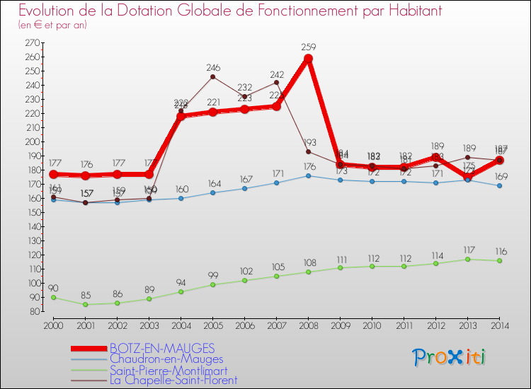Evolution et montant de la dotation globale de fonctionnement par Habitant pour BOTZ-EN-MAUGES et les communes proches de 2000 à 2014. Comparaison des dotations globales de fonctionnement par habitant pour BOTZ-EN-MAUGES et les communes voisines de 2000 à 2014.