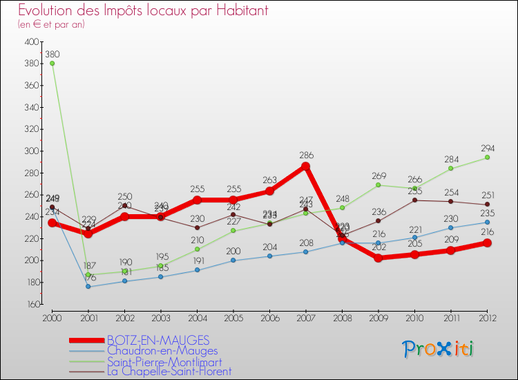 Evolution et montant des impôts locaux par Habitant pour BOTZ-EN-MAUGES et les communes proches Comparaison des impôts locaux par habitant pour BOTZ-EN-MAUGES et les communes voisines