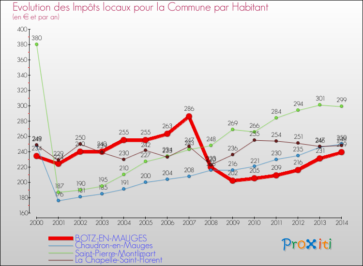 Evolution et montant des impôts locaux par Habitant pour BOTZ-EN-MAUGES et les communes proches de 2000 à 2014 Comparaison des impôts locaux par habitant pour BOTZ-EN-MAUGES et les communes voisines de 2000 à 2014