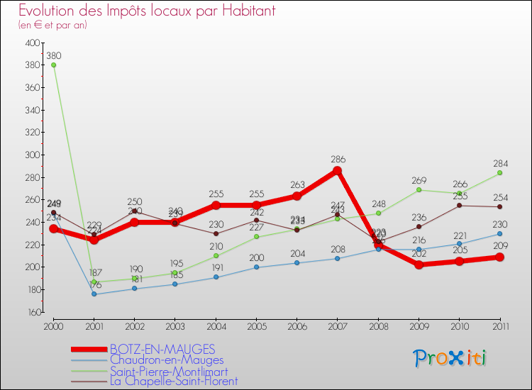 Evolution et montant des impôts locaux par Habitant pour BOTZ-EN-MAUGES et les communes proches Comparaison des impôts locaux par habitant pour BOTZ-EN-MAUGES et les communes voisines