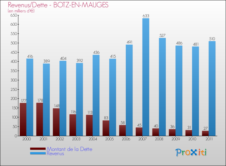 Evolution comparée de la dette et des revenus pour la commune de BOTZ-EN-MAUGES de 2000 à 2011 Comparaison de la dette et des revenus pour BOTZ-EN-MAUGES de 2000 à 2011