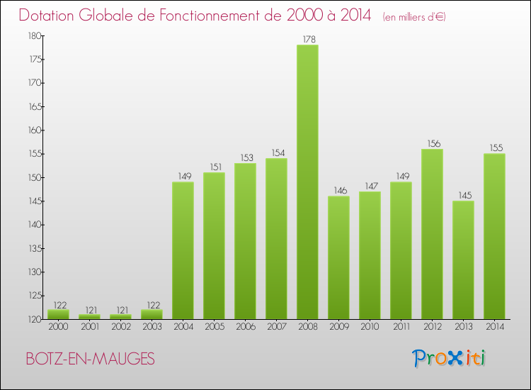 Evolution du montant de la Dotation Globale de Fonctionnement pour la commune de BOTZ-EN-MAUGES de 2000 à 2014 Evolution du montant de la Dotation Globale de Fonctionnement pour BOTZ-EN-MAUGES de 2000 à 2014
