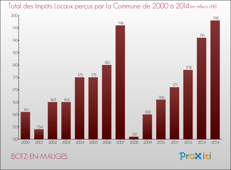 Evolution des Impôts Locaux pour la commune de BOTZ-EN-MAUGES de 2000 à 2014 Evolution des Impôts Locaux pour BOTZ-EN-MAUGES de 2000 à 2014