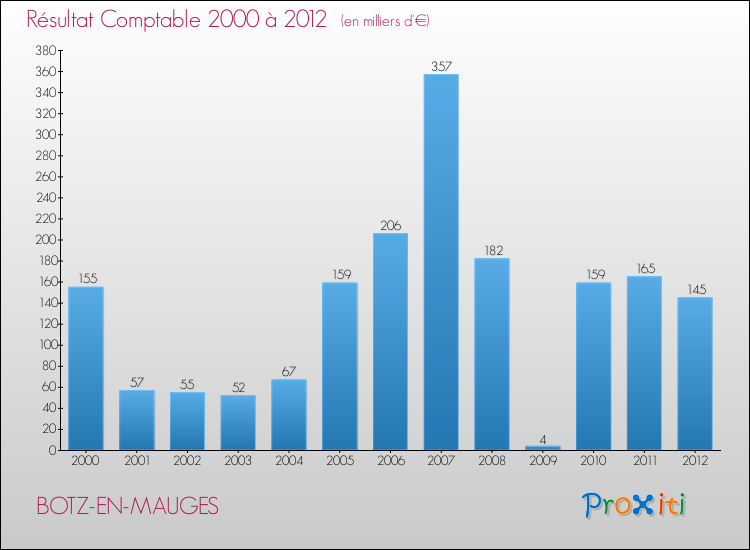 Evolution du résultat comptable pour la commune de BOTZ-EN-MAUGES de 2000 à 2012 Evolution du résultat comptable pour BOTZ-EN-MAUGES de 2000 à 2012