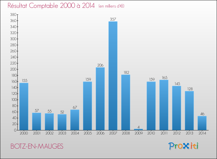 Evolution du résultat comptable pour la commune de BOTZ-EN-MAUGES de 2000 à 2014 Evolution du résultat comptable pour BOTZ-EN-MAUGES de 2000 à 2014