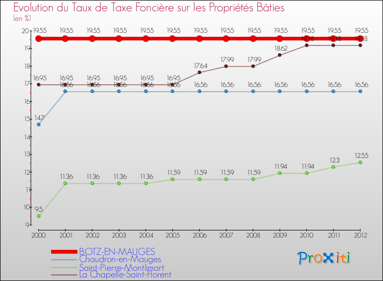 Evolution du taux de la taxe foncière sur le bati pour BOTZ-EN-MAUGES et les communes proches de 2000 à 2012 Comparaison des taux de taxe foncière sur le bati pour BOTZ-EN-MAUGES et les communes voisines de 2000 à 2012