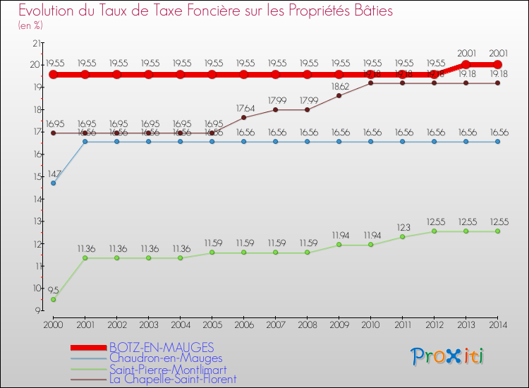 Evolution du taux de la taxe foncière sur le bati pour BOTZ-EN-MAUGES et les communes proches de 2000 à 2014 Comparaison des taux de taxe foncière sur le bati pour BOTZ-EN-MAUGES et les communes voisines de 2000 à 2014