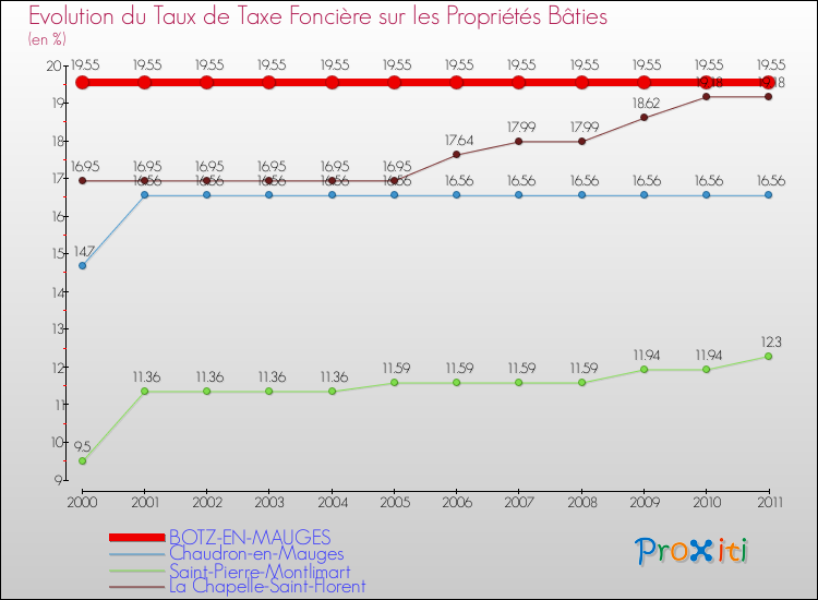 Evolution du taux de la taxe foncière sur le bati pour BOTZ-EN-MAUGES et les communes proches Comparaison des taux de taxe foncière sur le bati pour BOTZ-EN-MAUGES et les communes voisines