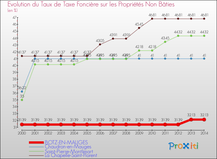 Evolution du taux de la taxe foncière sur les immeubles et terrains non batis pour BOTZ-EN-MAUGES et les communes proches de 2000 à 2014 Comparaison des taux de la taxe foncière sur les immeubles et terrains non batis pour BOTZ-EN-MAUGES et les communes voisines de 2000 à 2014