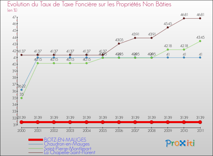 Evolution du taux de la taxe foncière sur les immeubles et terrains non batis pour BOTZ-EN-MAUGES et les communes proches Comparaison des taux de la taxe foncière sur les immeubles et terrains non batis pour BOTZ-EN-MAUGES et les communes voisines