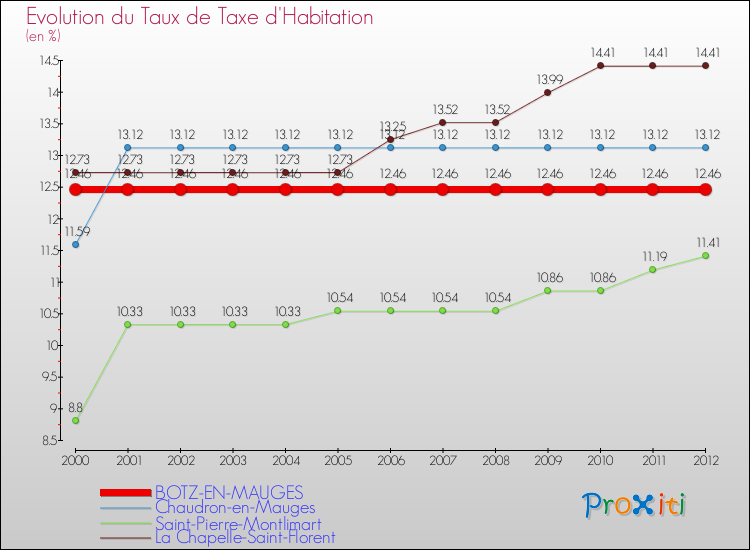 Evolution du taux de la taxe d'habitation pour BOTZ-EN-MAUGES et les communes proches Comparaison des taux de la taxe d'habitation pour BOTZ-EN-MAUGES et les communes voisines