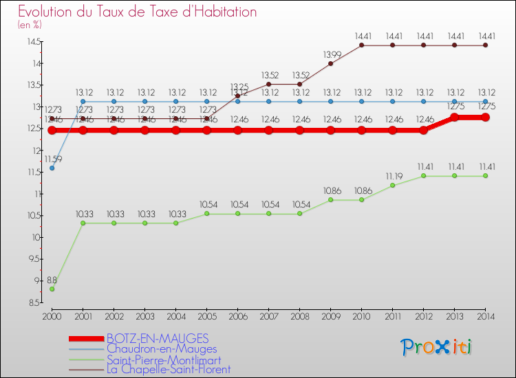 Evolution du taux de la taxe d'habitation pour BOTZ-EN-MAUGES et les communes proches de 2000 à 2014 Comparaison des taux de la taxe d'habitation pour BOTZ-EN-MAUGES et les communes voisines de 2000 à 2014