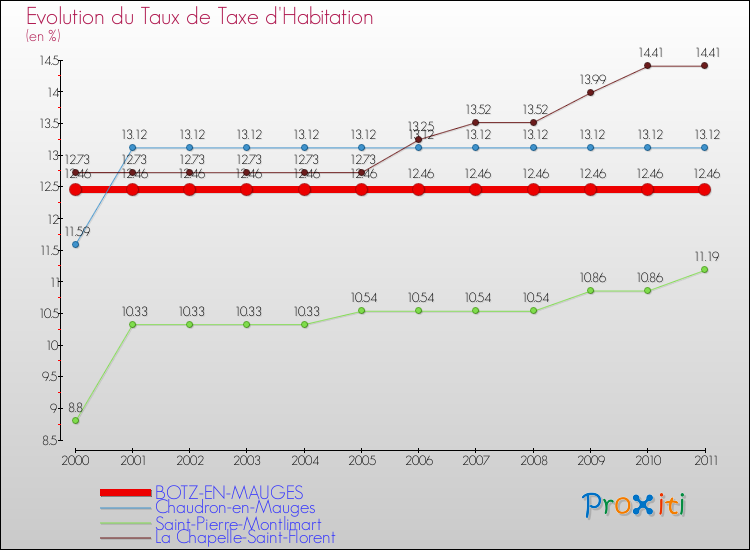Evolution du taux de la taxe d'habitation pour BOTZ-EN-MAUGES et les communes proches Comparaison des taux de la taxe d'habitation pour BOTZ-EN-MAUGES et les communes voisines