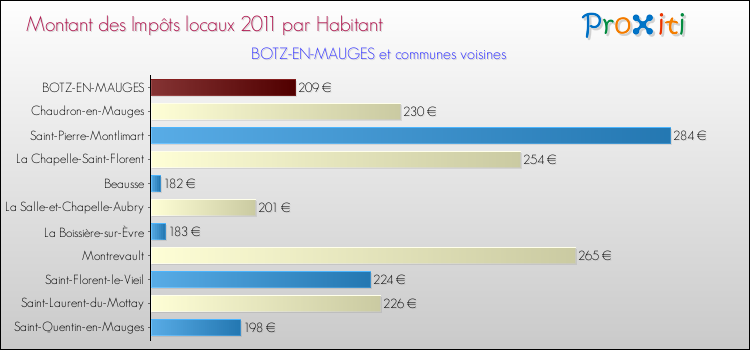 Montant des impôts locaux par Habitant pour BOTZ-EN-MAUGES et les communes proches Comparaison des impôts locaux par habitant pour BOTZ-EN-MAUGES et les communes voisines