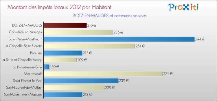 Montant des impôts locaux par Habitant pour BOTZ-EN-MAUGES et les communes proches Comparaison des impôts locaux par habitant pour BOTZ-EN-MAUGES et les communes voisines