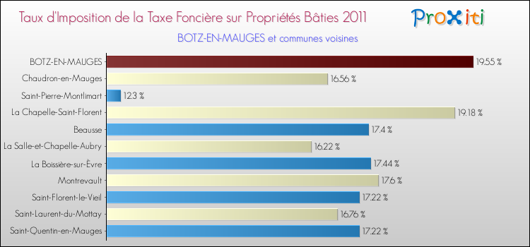 Taux d'imposition de la taxe foncière sur le bati 2011 pour BOTZ-EN-MAUGES et les communes proches Comparaison des taux d'imposition de la taxe foncière sur le bati 2011 pour BOTZ-EN-MAUGES et les communes voisines