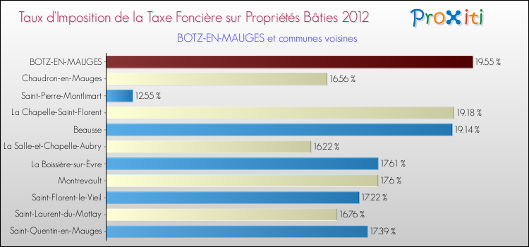 Taux d'imposition de la taxe foncière sur le bati 2012 pour BOTZ-EN-MAUGES et les communes proches Comparaison des taux d'imposition de la taxe foncière sur le bati 2012 pour BOTZ-EN-MAUGES et les communes voisines