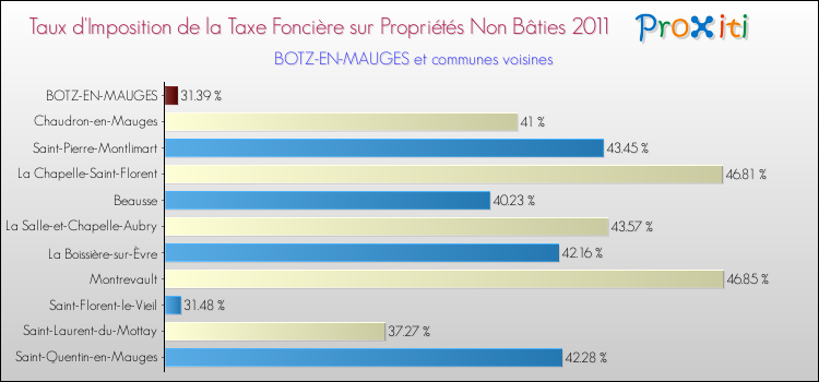 Taux d'imposition de la taxe foncière sur les immeubles et terrains non batis 2011 pour BOTZ-EN-MAUGES et les communes proches Comparaison des taux d'imposition de la taxe foncière sur les immeubles et terrains non batis 2011 pour BOTZ-EN-MAUGES et les communes voisines