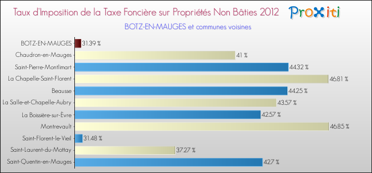 Taux d'imposition de la taxe foncière sur les immeubles et terrains non batis 2012 pour BOTZ-EN-MAUGES et les communes proches Comparaison des taux d'imposition de la taxe foncière sur les immeubles et terrains non batis 2012 pour BOTZ-EN-MAUGES et les communes voisines