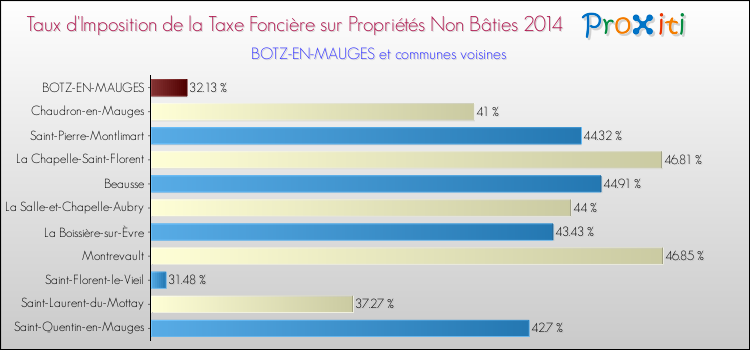Taux d'imposition de la taxe foncière sur les immeubles et terrains non batis 2014 pour BOTZ-EN-MAUGES et les communes proches Comparaison des taux d'imposition de la taxe foncière sur les immeubles et terrains non batis 2014 pour BOTZ-EN-MAUGES et les communes voisines