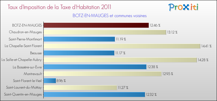 Taux d'imposition de la taxe d'habitation 2011 pour BOTZ-EN-MAUGES et les communes proches Comparaison des taux d'imposition de la taxe d'habitation 2011 pour BOTZ-EN-MAUGES et les communes voisines