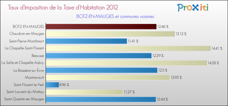 Taux d'imposition de la taxe d'habitation 2012 pour BOTZ-EN-MAUGES et les communes proches Comparaison des taux d'imposition de la taxe d'habitation 2012 pour BOTZ-EN-MAUGES et les communes voisines
