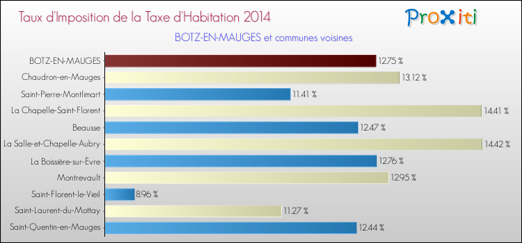 Taux d'imposition de la taxe d'habitation 2014 pour BOTZ-EN-MAUGES et les communes proches Comparaison des taux d'imposition de la taxe d'habitation 2014 pour BOTZ-EN-MAUGES et les communes voisines