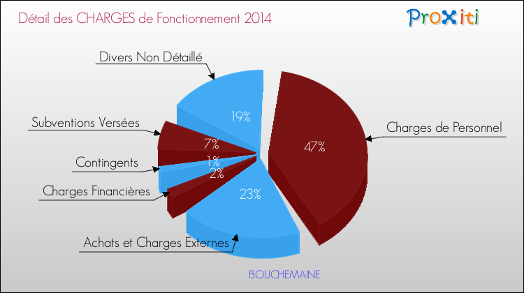 Décomposition des Charges de Fonctionnement 2014 de la commune de BOUCHEMAINE Charges de Fonctionnement 2014 pour la commune de BOUCHEMAINE
