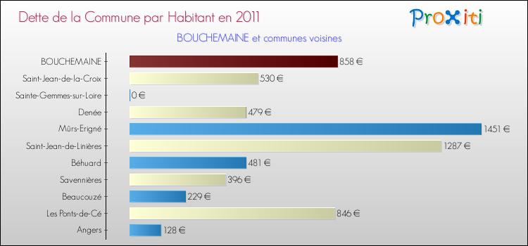 Dette par habitant de la commune en 2011 pour BOUCHEMAINE et les communes proches Comparaison de la dette par habitant de la commune en 2011 pour BOUCHEMAINE et les communes voisines