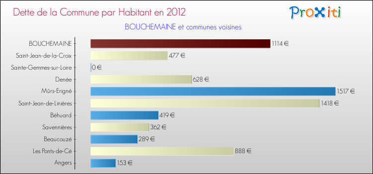 Dette par habitant de la commune en 2012 pour BOUCHEMAINE et les communes proches Comparaison de la dette par habitant de la commune en 2012 pour BOUCHEMAINE et les communes voisines