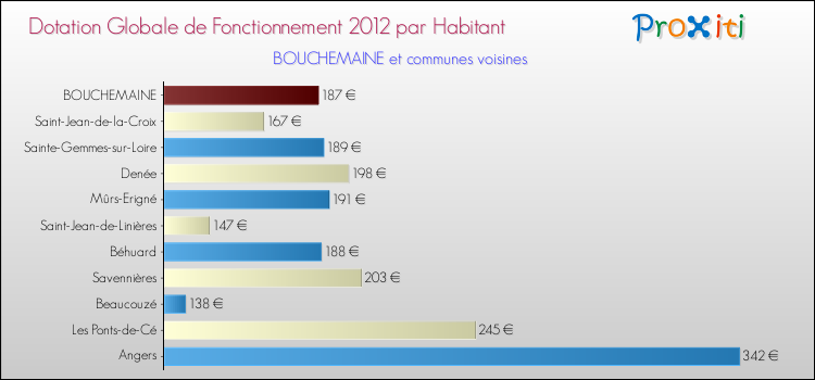 Montant des dotations globales de fonctionnement DGF par Habitant pour BOUCHEMAINE et les communes proches Comparaison des des dotations globales de fonctionnement DGF par habitant pour BOUCHEMAINE et les communes voisines