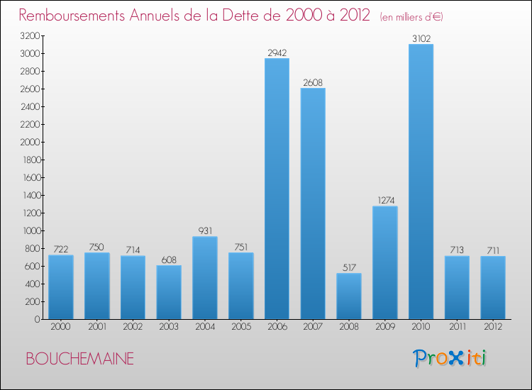 Evolution de l'annuité de la dette pour la commune de BOUCHEMAINE de 2000 à 2012 Annuités de la dette pour BOUCHEMAINE de 2000 à 2012