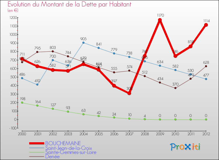 Evolution de la dette par habitant pour la commune de BOUCHEMAINE et les communes proches de 2000 à 2012 Comparaison de la dette par habitant pour BOUCHEMAINE et les communes voisines de 2000 à 2012