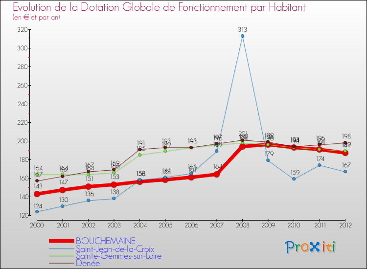Evolution et montant de la dotation globale de fonctionnement par Habitant pour BOUCHEMAINE et les communes proches Comparaison des dotations globales de fonctionnement par habitant pour BOUCHEMAINE et les communes voisines